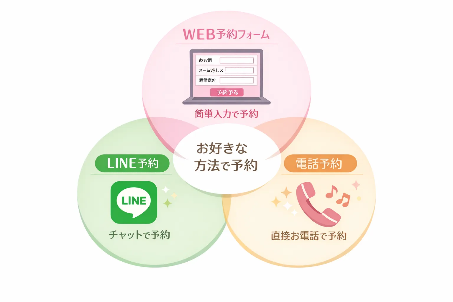 予約方法の選択肢(WEB・LINE・電話)